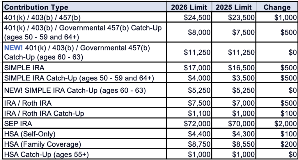 2026 Retirement and Tax Financial Planning Contribution limits