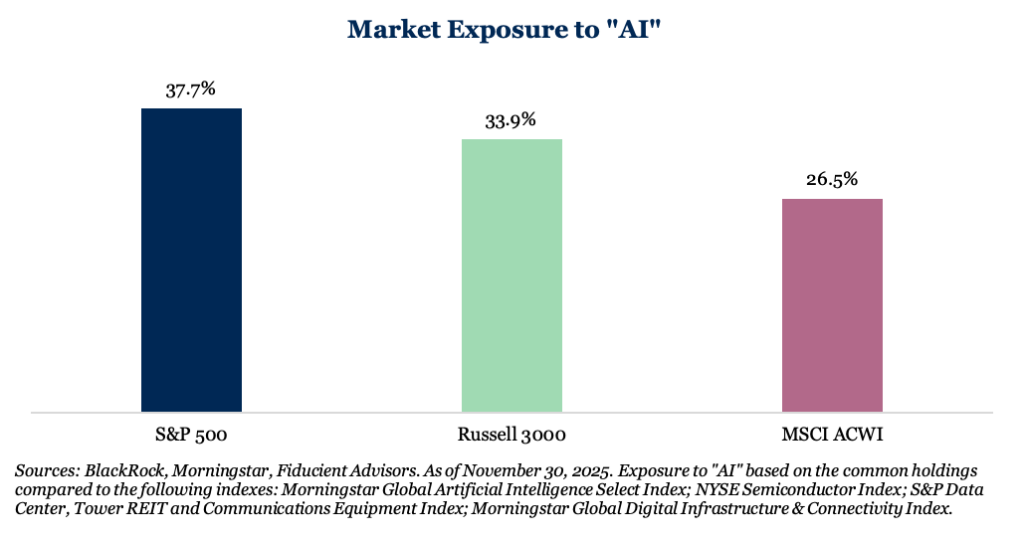Chart showing market exposure to AI