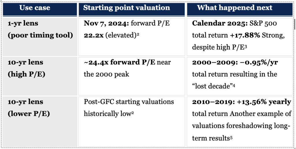 Chart to reinforce use of valuations to set reasonable long-term expectations, not to time markets.