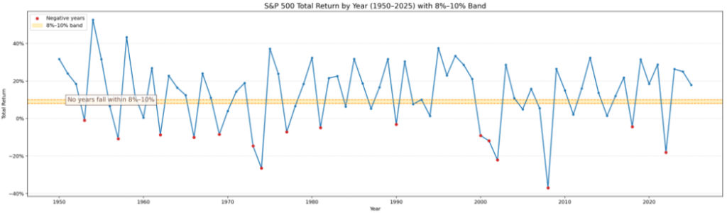 Graph with Distribution of S&P 500 Annual Returns Over 75 Years