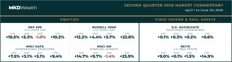 Second Quarter Market Summary Total Returns Chart
