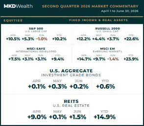 Second Quarter Market Summary Total Returns Chart